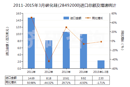 2011-2015年3月碳化硅(28492000)進口總額及增速統(tǒng)計